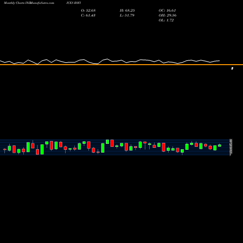 Monthly charts share R3FI Russell 3000 Stocks Above 50-Day Average INDICES Stock exchange 