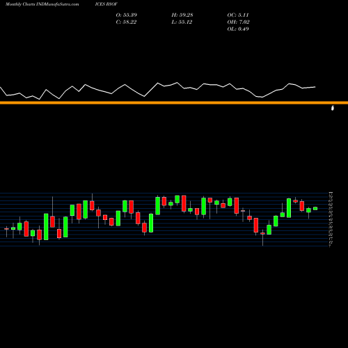Monthly charts share R3OF Russell 3000 Stocks Above 150-Day INDICES Stock exchange 