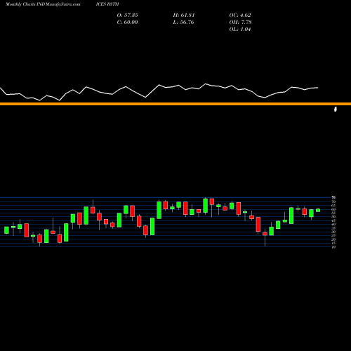 Monthly charts share R3TH Russell 3000 Stocks Above 200-Day INDICES Stock exchange 