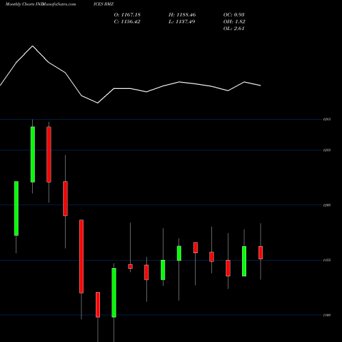 Monthly charts share RMZ THE MSCI REIT INDEX INDICES Stock exchange 