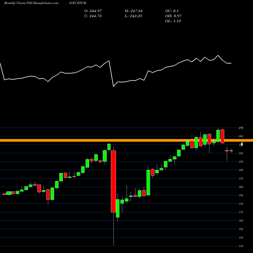 Monthly charts share RTCM Tsx Income Trust Index INDICES Stock exchange 