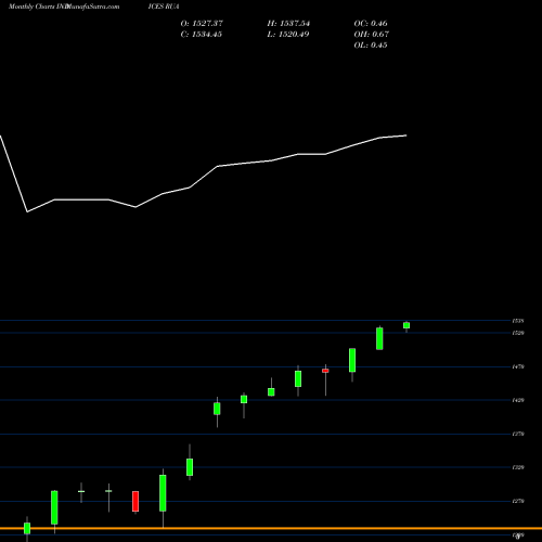 Monthly charts share RUA Russell 3000 Index INDICES Stock exchange 