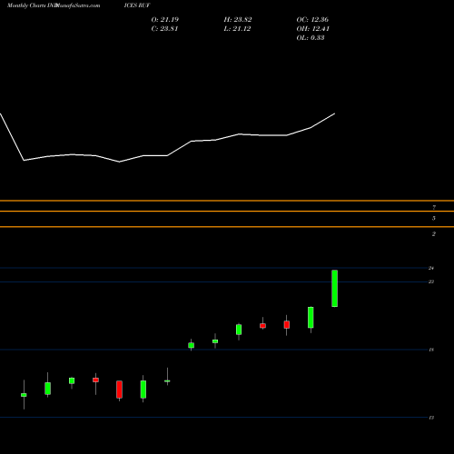 Monthly charts share RUF ISE Homebuilders Index INDICES Stock exchange 