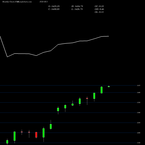 Monthly charts share RUI Russell 1000 Index INDICES Stock exchange 