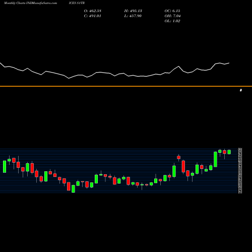 Monthly charts share S1TR S&P 500 Automobiles & Components [TR] INDICES Stock exchange 