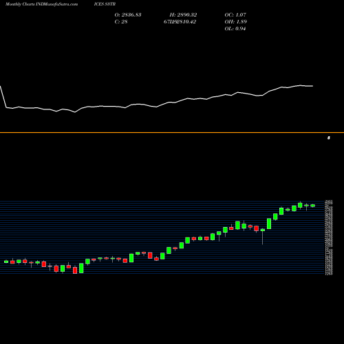 Monthly charts share S3TR S&P 500 Capital Goods [TR] INDICES Stock exchange 