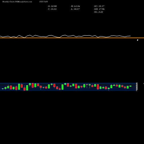 Monthly charts share S4FI S&P 400 Stocks Above 50-Day Average INDICES Stock exchange 