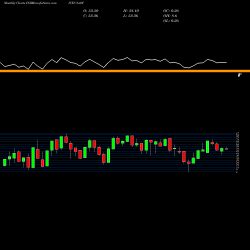 Monthly charts share S4OF S&P 400 Stocks Above 150-Day Average INDICES Stock exchange 