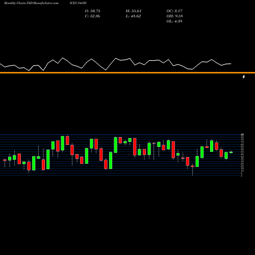 Monthly charts share S4OH S&P 400 Stocks Above 100-Day Average INDICES Stock exchange 