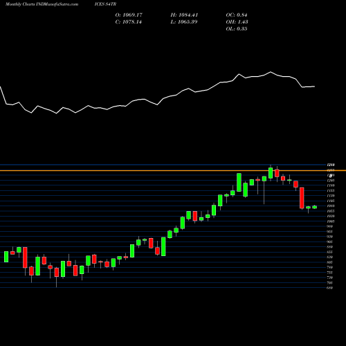 Monthly charts share S4TR S&P 500 -Commercial & Professional INDICES Stock exchange 