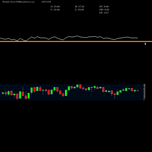 Monthly charts share S5OF S&P 500 Stocks Above 150-Day Average INDICES Stock exchange 