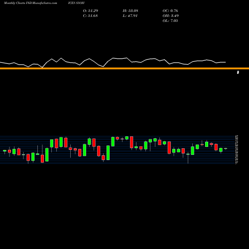 Monthly charts share S5OH S&P 500 Stocks Above 100-Day Average INDICES Stock exchange 