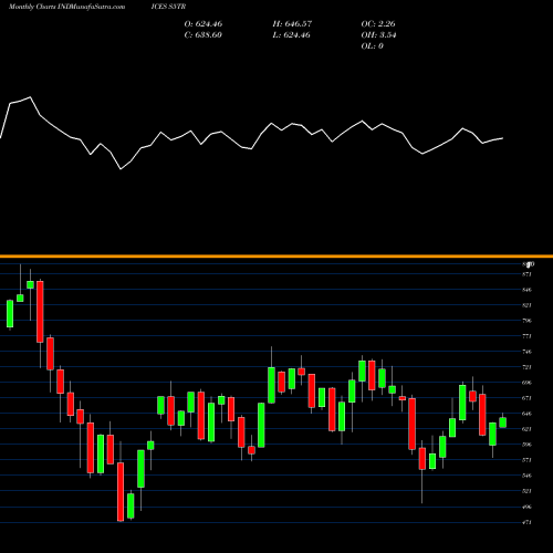 Monthly charts share S5TR S&P 500 Consumer Durables & Apparel [TR] INDICES Stock exchange 