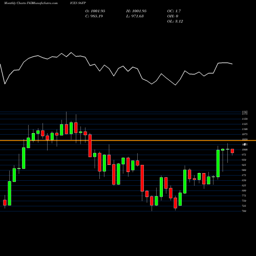 Monthly charts share S6FP S&P SmallCap600 Capped Financials INDICES Stock exchange 