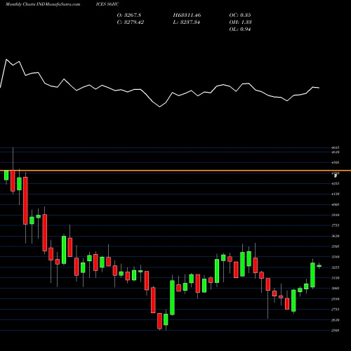 Monthly charts share S6HC S&P SmallCap600 Capped HealthCare INDICES Stock exchange 