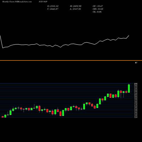 Monthly charts share S6IP S&P SmallCap600 Capped Industrials INDICES Stock exchange 