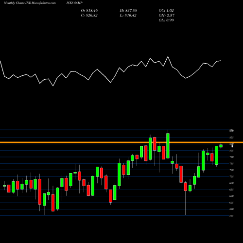Monthly charts share S6MP S&P SmallCap600 Capped Materials INDICES Stock exchange 