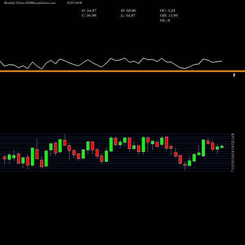 Monthly charts share S6OF S&P 600 Stocks Above 150-Day Average INDICES Stock exchange 