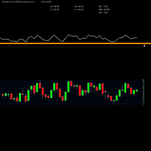 Monthly charts share S6OH S&P 600 Stocks Above 100-Day Average INDICES Stock exchange 