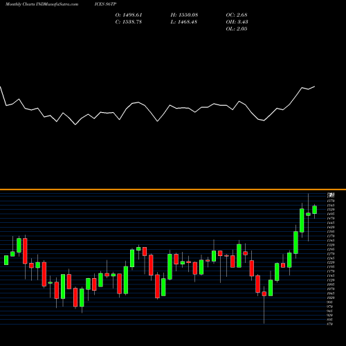 Monthly charts share S6TP S&P SmallCap600 Capped Information INDICES Stock exchange 