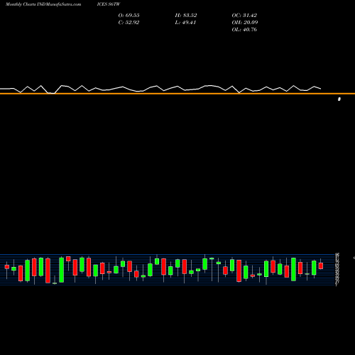 Monthly charts share S6TW S&P 600 Stocks Above 20-Day Average INDICES Stock exchange 