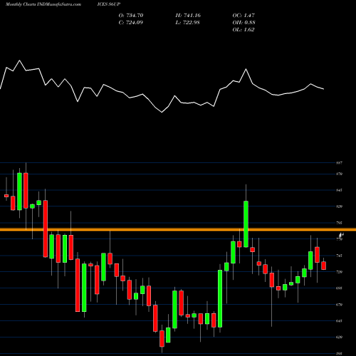 Monthly charts share S6UP S&P SmallCap600 Capped Utilities & INDICES Stock exchange 