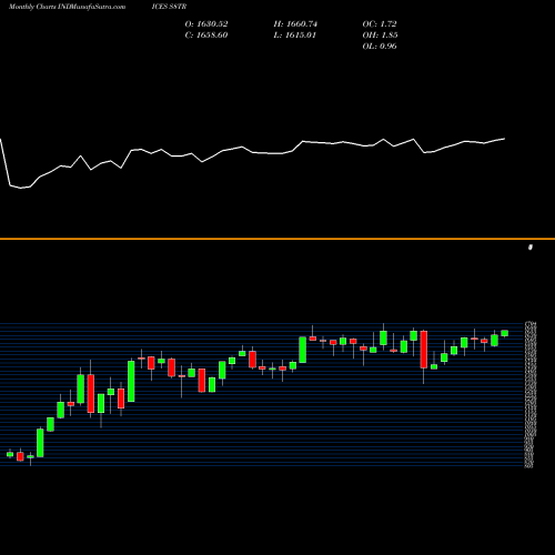 Monthly charts share S8TR S&P 500 Energy [TR] INDICES Stock exchange 
