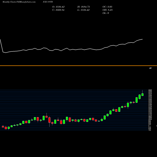 Monthly charts share S9TR S&P 500 Food & Staples Retailing [TR] INDICES Stock exchange 