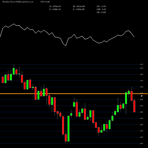 Monthly charts share SAAB S&P Asia Infrastructure Index INDICES Stock exchange 