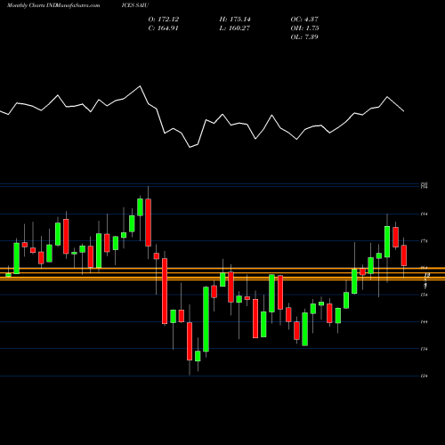 Monthly charts share SAIU S&P Africa 40 Index INDICES Stock exchange 