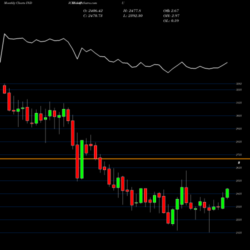 Monthly charts share SAPU S&P Asia Property 40 Index [EURO] INDICES Stock exchange 