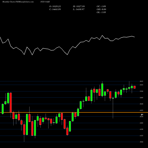 Monthly charts share SAQE S&P Global Water Index [EURO] INDICES Stock exchange 