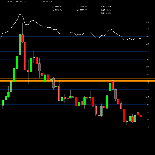 Monthly charts share SAUE S&P GSCI Agriculture Capped Component INDICES Stock exchange 
