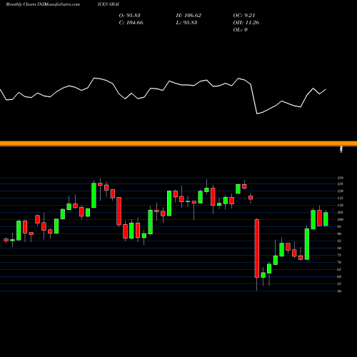 Monthly charts share SBAI S&P Brazil ADR Index INDICES Stock exchange 