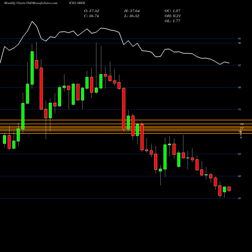 Monthly charts share SBER S&P GSCI Biofuel Index Excess Return INDICES Stock exchange 