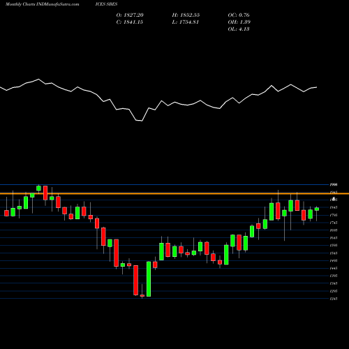 Monthly charts share SBES BLO M Emerging Shariah Index [NetTR] INDICES Stock exchange 