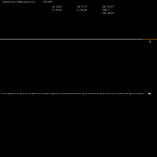 Monthly charts share SBFI S&P Materials Stocks Above 50-Day Average INDICES Stock exchange 