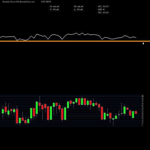 Monthly charts share SBTH S&P Materials Stocks Above 200-Day Average INDICES Stock exchange 