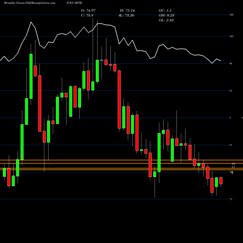 Monthly charts share SBTR S&P GSCI Biofuel Index Total Return INDICES Stock exchange 