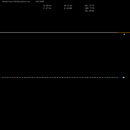 Monthly charts share SBTW S&P Materials Stocks Above 20-Day Average INDICES Stock exchange 