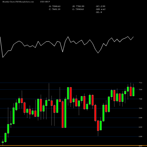 Monthly charts share SBUP S&P Food & Beverage Select Industry INDICES Stock exchange 