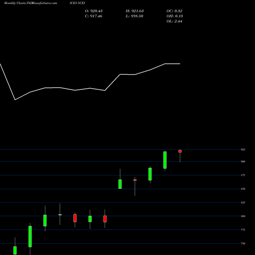 Monthly charts share SCEI CS/RT Emerging Infrastructure Index INDICES Stock exchange 