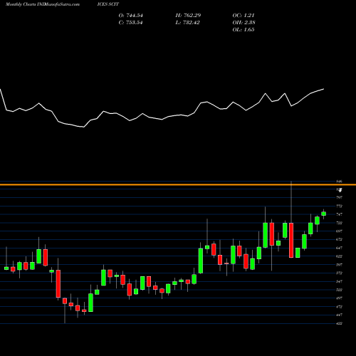 Monthly charts share SCIT S&P GSCI North American Copper Index INDICES Stock exchange 