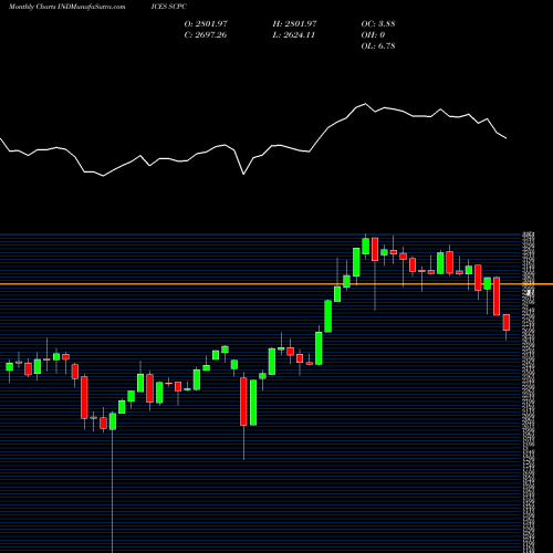 Monthly charts share SCPC S&P Custom/Polaris China Play Index INDICES Stock exchange 