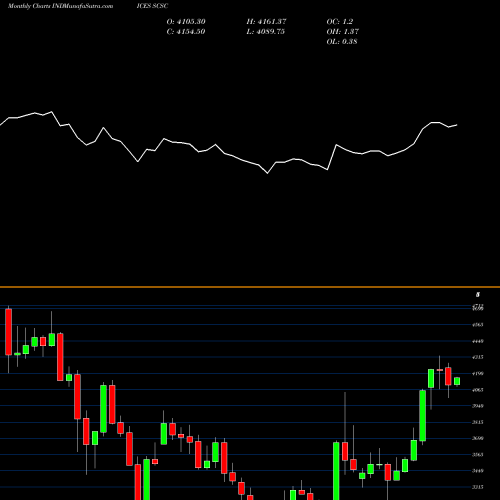 Monthly charts share SCSC S&P /CITIC 300 Index INDICES Stock exchange 