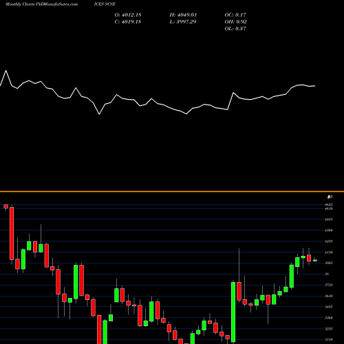 Monthly charts share SCSE S&P /CITIC 50 Index INDICES Stock exchange 