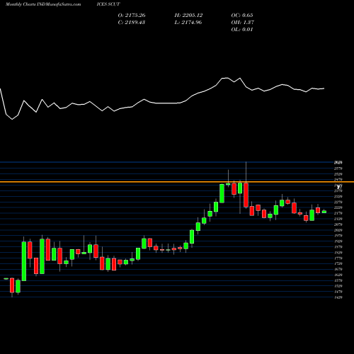 Monthly charts share SCUT S&P/CITIC 300 - Utilities [Sector] INDICES Stock exchange 