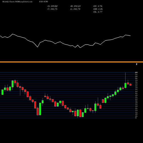 Monthly charts share SCWI CAT China Water [TR] INDICES Stock exchange 