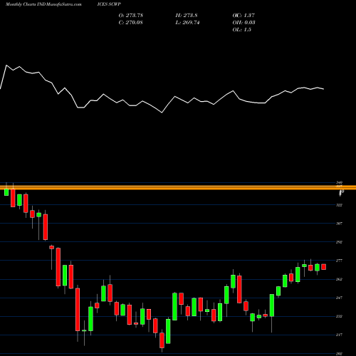 Monthly charts share SCWP S&P Developed Ex-U.S.Property [USDollar] INDICES Stock exchange 