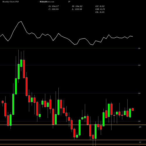 Monthly charts share SDIP S&P DCFI Index Excess Return INDICES Stock exchange 